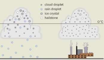 Illustration shows (at left) a cloud with normal foundation of rain droplets, while at right the droplets do not form readily because of the small particles caused by pollution.
